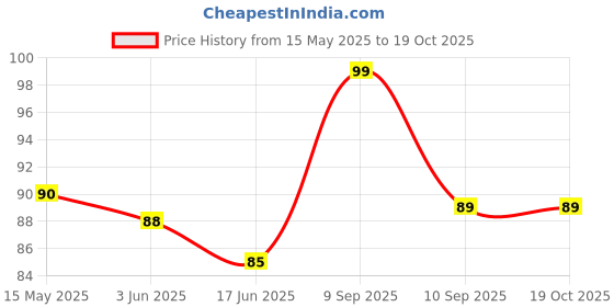 flipkart.com yelook Women Multicolor Potli yelook Price History Graph from 15 May 2025 to 18 Oct 2025
