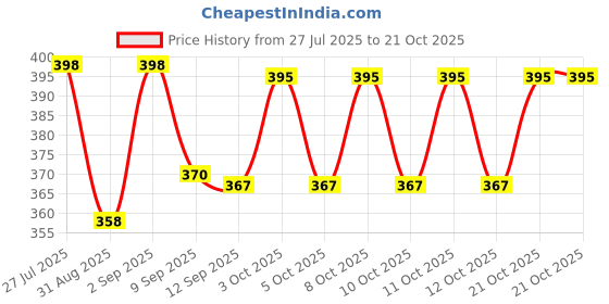 flipkart.com yeluri Stick Trap Mesh 20Pcs Hair Wash Basin yeluri Price History Graph from 27 Jul 2025 to 21 Oct 2025
