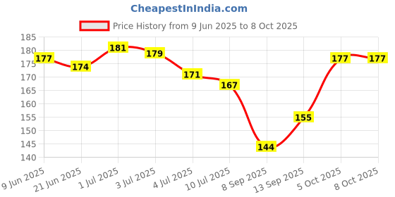 flipkart.com yemaksh Pouch for Smartphone yemaksh Price History Graph from 9 Jun 2025 to 8 Oct 2025