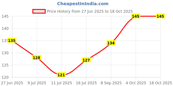 flipkart.com yembon combo of 3 fancy brass mangalsutra Brass Mangalsutra yembon Price History Graph from 27 Jun 2025 to 17 Oct 2025