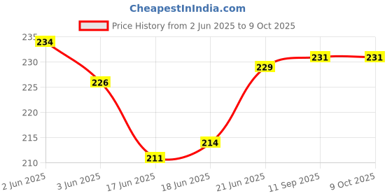 flipkart.com yemex Front, Rear, Side Halogen Indicator Light for Hero Hunk yemex Price History Graph from 2 Jun 2025 to 9 Oct 2025