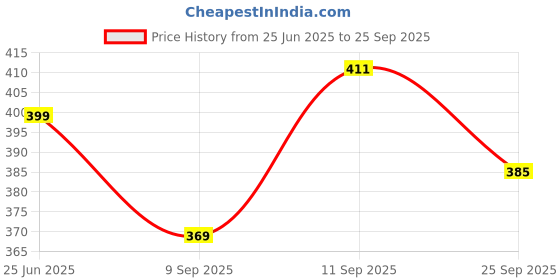 flipkart.com yemex Front, Rear, Side Halogen Indicator Light for Hero Hunk yemex Price History Graph from 25 Jun 2025 to 25 Sep 2025