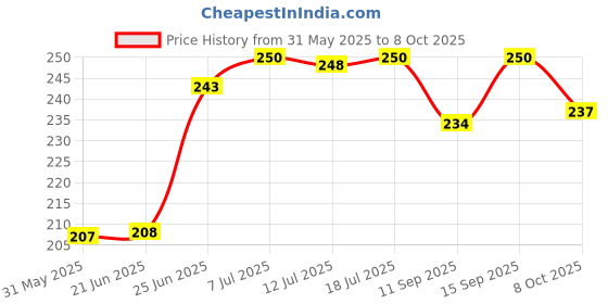 flipkart.com yemex Side, Rear, Front Incandescent Indicator Light for Bajaj Platina 100 DTS-i, Platina, Platina 100 yemex Price History Graph from 31 May 2025 to 8 Oct 2025