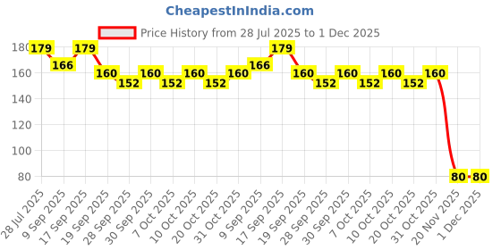 flipkart.com yempaa 6 Rings Multi-Colour baby Kids Toys | Colorful Toddler Activity Toys Set Of 1 yempaa Price History Graph from 28 Jul 2025 to 1 Dec 2025