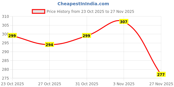 flipkart.com YENCE Portable Electric Shaver, Portable USB Rechargeable Razor Wet Trimmer 40 min Runtime 1 Length Settings Price History Graph from 23 Oct 2025 to 27 Nov 2025