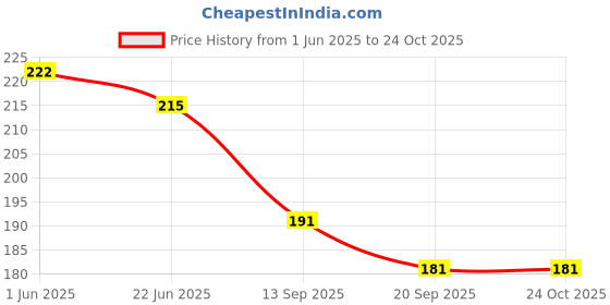 flipkart.com YENKY Mini Hair Straightener Crimper Flats Iron Easy To Carry Mini Portable Multi Function Electric Splint Hair Straightener Home Small Hair Straightener Travel Hair Straightener Hair Straightener Price History Graph from 1 Jun 2025 to 24 Oct 2025