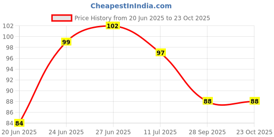 flipkart.com yentel Coin IP65 Imported Patch Led Lights with Lens. Front/Rear Bike Led Interior Light Motorbike, Car, Van, Truck LED (12 V, 1.5 W) yentel Price History Graph from 20 Jun 2025 to 23 Oct 2025