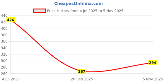 flipkart.com yentel Coin IP65 Imported Patch Led Lights with Lens. Front/Rear Bike Led Interior Light Motorbike, Car, Van, Truck LED (12 V, 2.4 W) yentel Price History Graph from 4 Jul 2025 to 5 Nov 2025