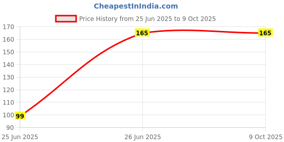 flipkart.com yentel (Pack Of 2) Thermal Compound Paste Coolers For Heat Sink CPU and Chipsets Carbon Based Thermal Paste Price History Graph from 25 Jun 2025 to 9 Oct 2025