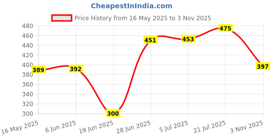 flipkart.com yera Glass Mixing Bowl B16FL yera Price History Graph from 16 May 2025 to 3 Nov 2025