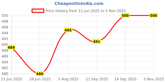 flipkart.com yera (Pack of 6) CT9-PO Glass Set Water/Juice Glass yera Price History Graph from 11 Jun 2025 to 3 Nov 2025