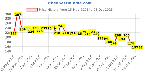 flipkart.com hapysa YES 1000 ml Water Bottle hapysa Price History Graph from 15 May 2025 to 28 Oct 2025