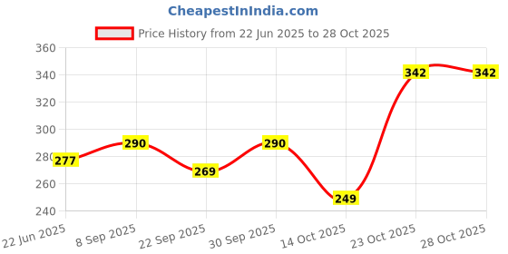 flipkart.com kenvi yes 2000 ml Water Bottle kenvi Price History Graph from 22 Jun 2025 to 28 Oct 2025