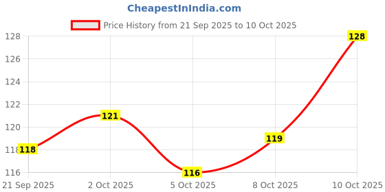 flipkart.com jsr YES Combo jsr Price History Graph from 21 Sep 2025 to 10 Oct 2025