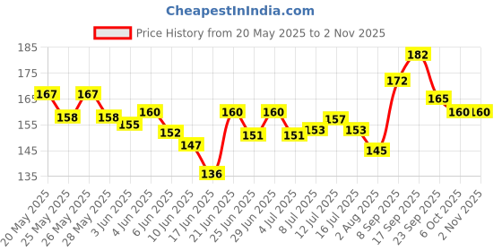 flipkart.com coral india Yes Fishing Line Board coral india Price History Graph from 20 May 2025 to 2 Nov 2025