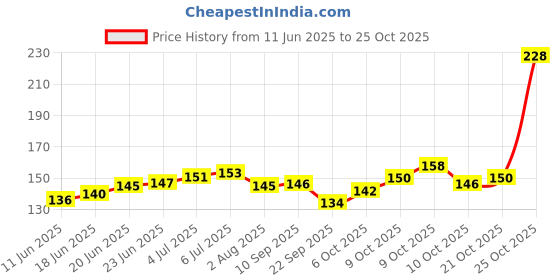 flipkart.com gallaxy Yes Fishing Line Board gallaxy Price History Graph from 11 Jun 2025 to 25 Oct 2025