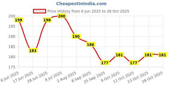 flipkart.com zoriad Yes Fishing Line Board zoriad Price History Graph from 6 Jun 2025 to 28 Oct 2025