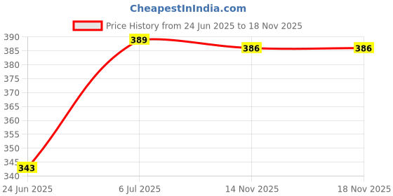 flipkart.com hunting hobby Yes Fishing Line Board hunting hobby Price History Graph from 24 Jun 2025 to 17 Nov 2025