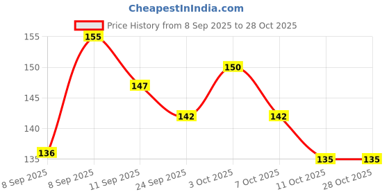 flipkart.com styleicone Yes Fishing Line Board styleicone Price History Graph from 8 Sep 2025 to 28 Oct 2025