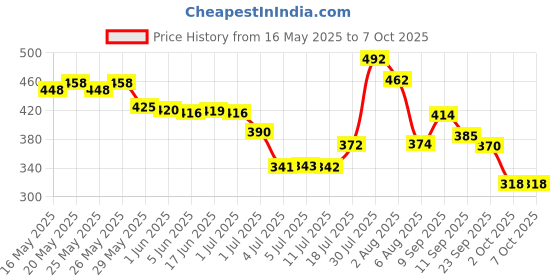 flipkart.com YES GLOW Dark Spot Corrector For Face Price History Graph from 16 May 2025 to 7 Oct 2025