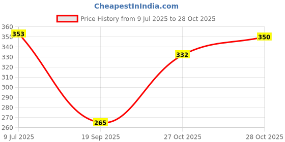 flipkart.com kgbtreads yes no Dispenser Dispenser tape (Manual) kgbtreads Price History Graph from 9 Jul 2025 to 28 Oct 2025