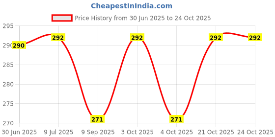 flipkart.com kdgtreads YES Pill Box kdgtreads Price History Graph from 30 Jun 2025 to 23 Oct 2025