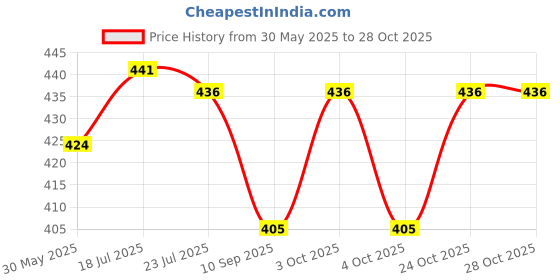 flipkart.com zuvilika YES Pill Box zuvilika Price History Graph from 30 May 2025 to 28 Oct 2025