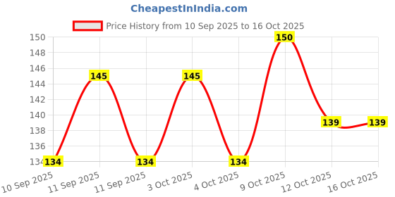 flipkart.com mezulot Yes Portable Pill Organizer Pill Box mezulot Price History Graph from 10 Sep 2025 to 16 Oct 2025