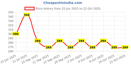 flipkart.com shyam sarowar Yes Rubber Adhesive shyam sarowar Price History Graph from 25 Jun 2025 to 22 Oct 2025