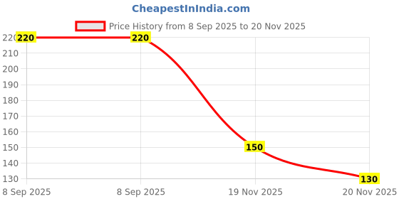 flipkart.com yes tag Self Design, Solid, Applique Sports/Regular Cap yes tag Price History Graph from 8 Sep 2025 to 20 Nov 2025