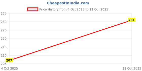 flipkart.com yes tag Sports/Regular Cap yes tag Price History Graph from 4 Oct 2025 to 11 Oct 2025
