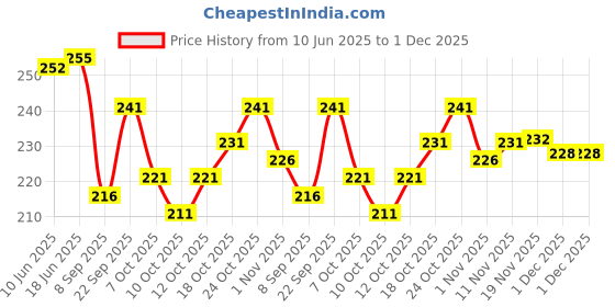 flipkart.com yes ten Georgette Printed Beige Women Dupatta yes ten Price History Graph from 10 Jun 2025 to 1 Dec 2025