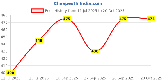 flipkart.com yes ten Women Boot-Leg High Rise White Jeans yes ten Price History Graph from 11 Jul 2025 to 20 Oct 2025