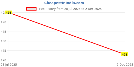 flipkart.com yes ten Women Cargos yes ten Price History Graph from 28 Jul 2025 to 2 Dec 2025