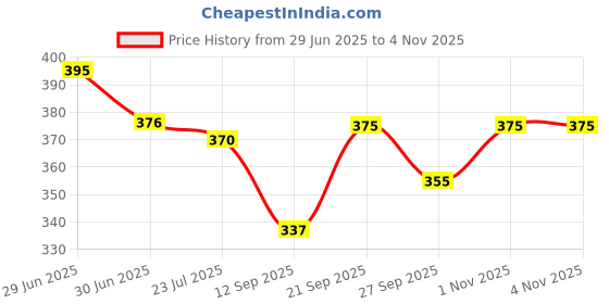 flipkart.com yes ten Women Flared Gold Silk Blend Trousers yes ten Price History Graph from 29 Jun 2025 to 3 Nov 2025