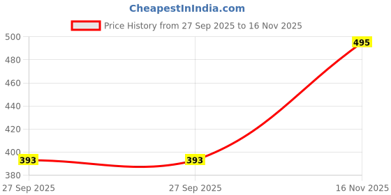 flipkart.com yes ten Women Straight Fit High Rise White Jeans yes ten Price History Graph from 27 Sep 2025 to 16 Nov 2025