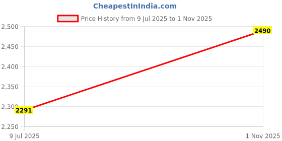 flipkart.com yes WB Organic Natural Water Based Personal Lubricant yes Price History Graph from 9 Jul 2025 to 1 Nov 2025