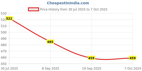 flipkart.com Yesido USB Type C OTG Adapter Price History Graph from 30 Jul 2025 to 6 Oct 2025