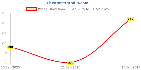 flipkart.com YESJUDAN Fedora Hat Price History Graph from 10 Sep 2025 to 13 Oct 2025