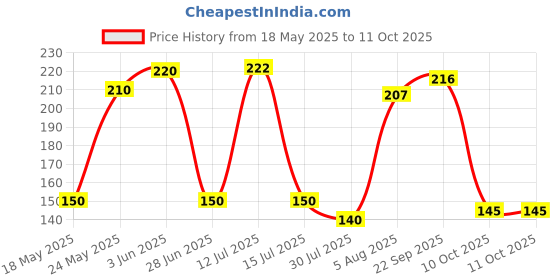 flipkart.com yesjudan Solid Beanie yesjudan Price History Graph from 18 May 2025 to 10 Oct 2025