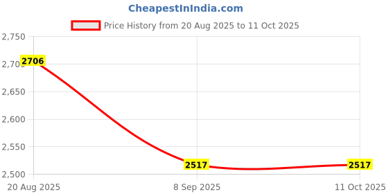flipkart.com YESMALL AN 6030 pink Bluetooth Laptop-size Multi-device Keyboard Compatible with iPad Price History Graph from 20 Aug 2025 to 10 Oct 2025
