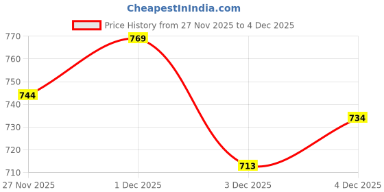 flipkart.com yesmiss Women Bellies Sandal yesmiss Price History Graph from 27 Nov 2025 to 4 Dec 2025
