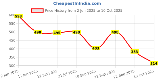flipkart.com yesmiss Women Flats Sandal yesmiss Price History Graph from 2 Jun 2025 to 10 Oct 2025