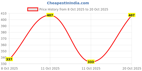 flipkart.com yesmiss Women Flats Sandal yesmiss Price History Graph from 8 Oct 2025 to 20 Oct 2025