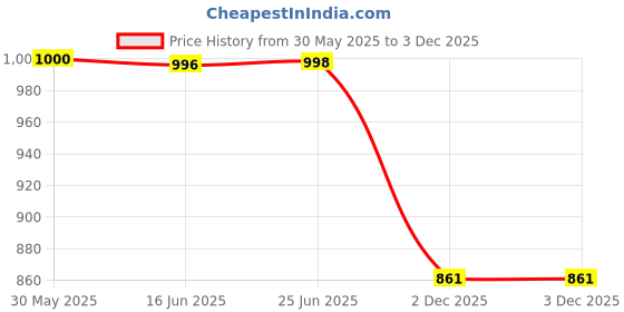 flipkart.com yesmiss Women Heels Sandal yesmiss Price History Graph from 30 May 2025 to 3 Dec 2025