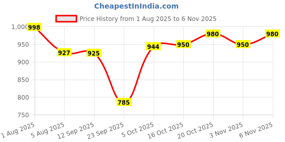 flipkart.com yesmiss Women Heels Sandal yesmiss Price History Graph from 1 Aug 2025 to 3 Nov 2025