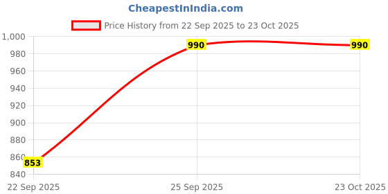 flipkart.com yesmiss Women Heels Sandal yesmiss Price History Graph from 22 Sep 2025 to 22 Oct 2025