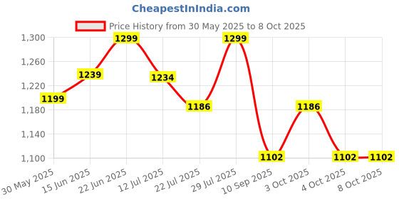 flipkart.com yesmom Engineered wood Engineered Wood Open Book Shelf yesmom Price History Graph from 30 May 2025 to 8 Oct 2025