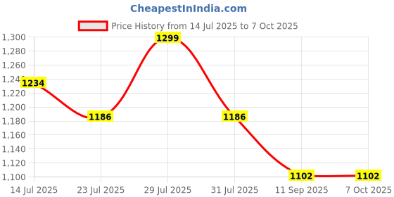 flipkart.com yesmom Engineered wood Engineered Wood Open Book Shelf yesmom Price History Graph from 14 Jul 2025 to 7 Oct 2025