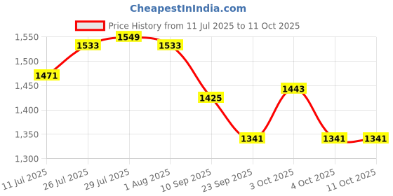 flipkart.com yesmom Engineered wood Engineered Wood Open Book Shelf yesmom Price History Graph from 11 Jul 2025 to 11 Oct 2025